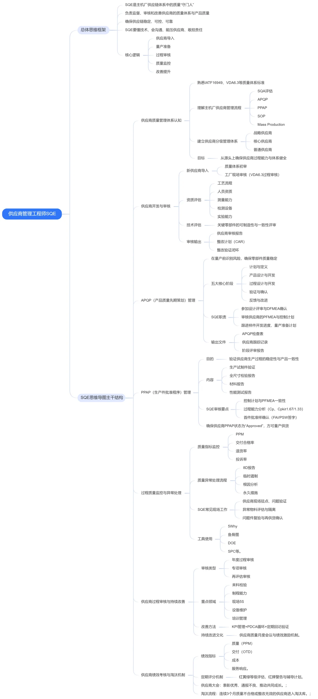 老王整理了一份供应商管理工程师的思维导图