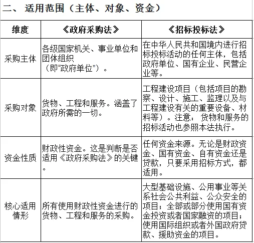 政府采购法与招标投标的主要区别