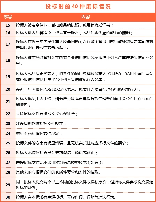 投标时会被废标的40种情形