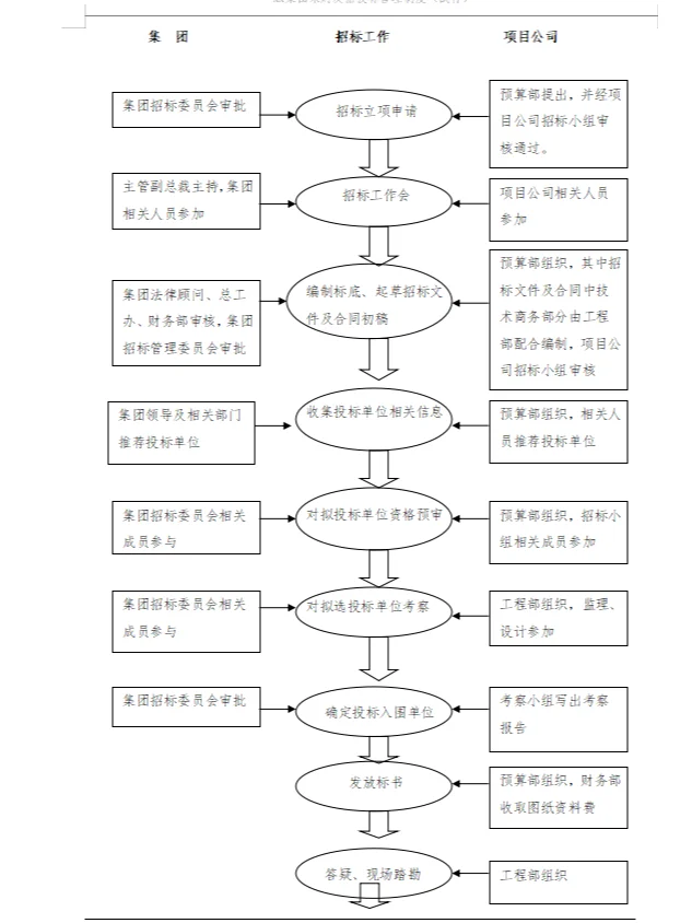 分享一份招投标详细流程及注意事项！