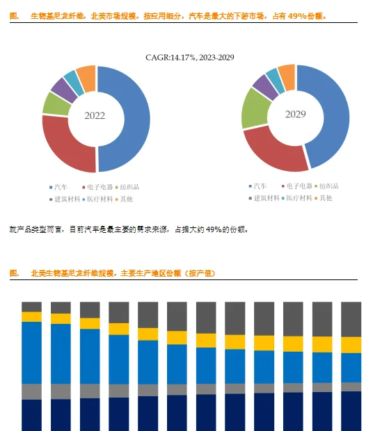 图. 生物基尼龙纤维，北美市场总体规模