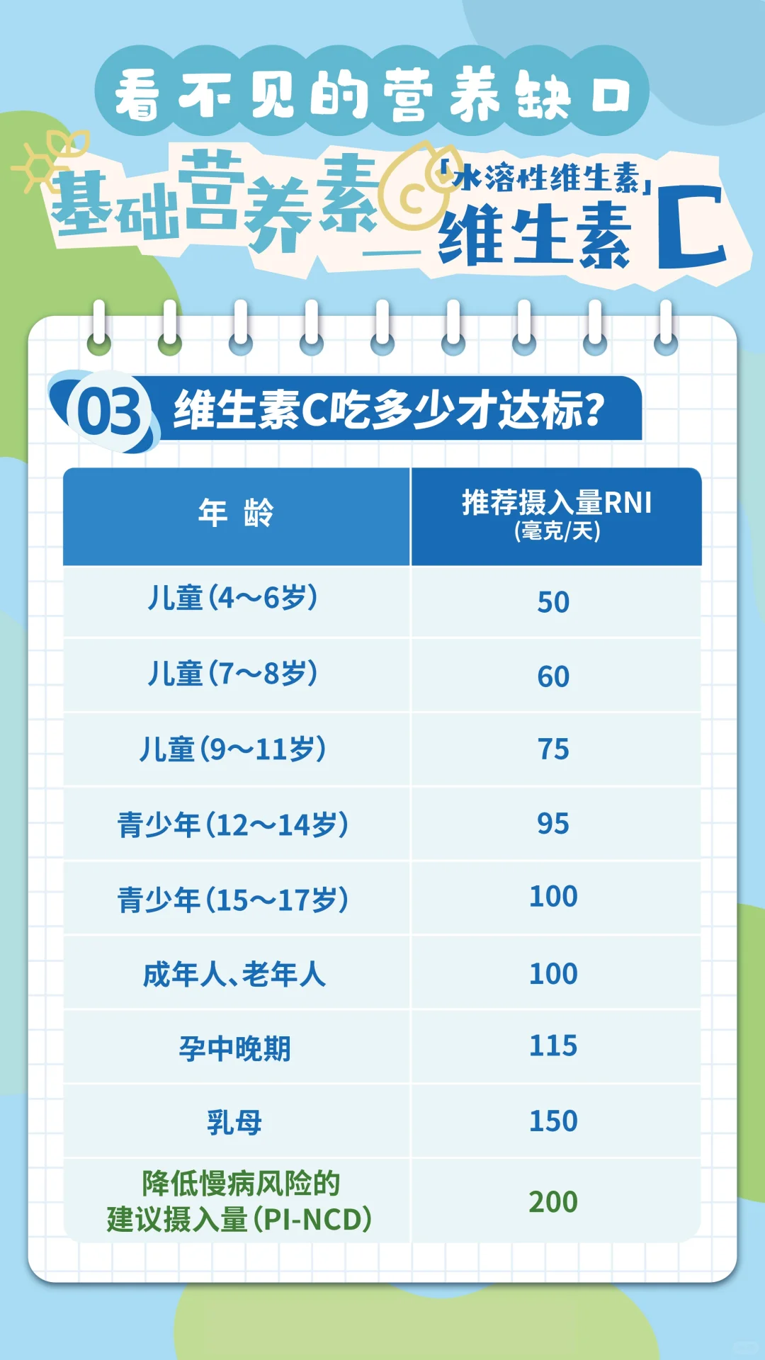 膳食营养缺口（7）