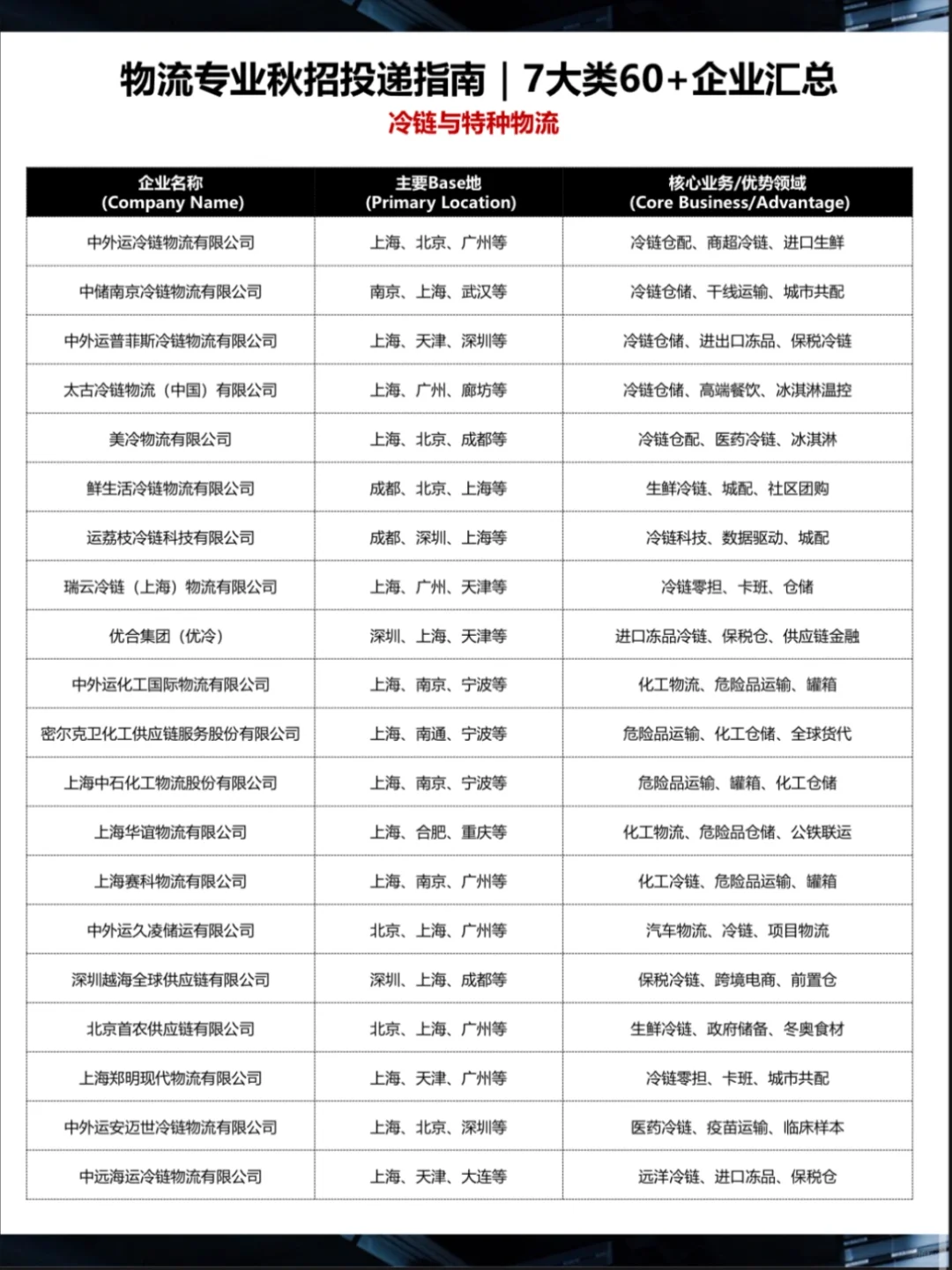 ?物流秋招 | 7大类60+企业汇总 | 2026版