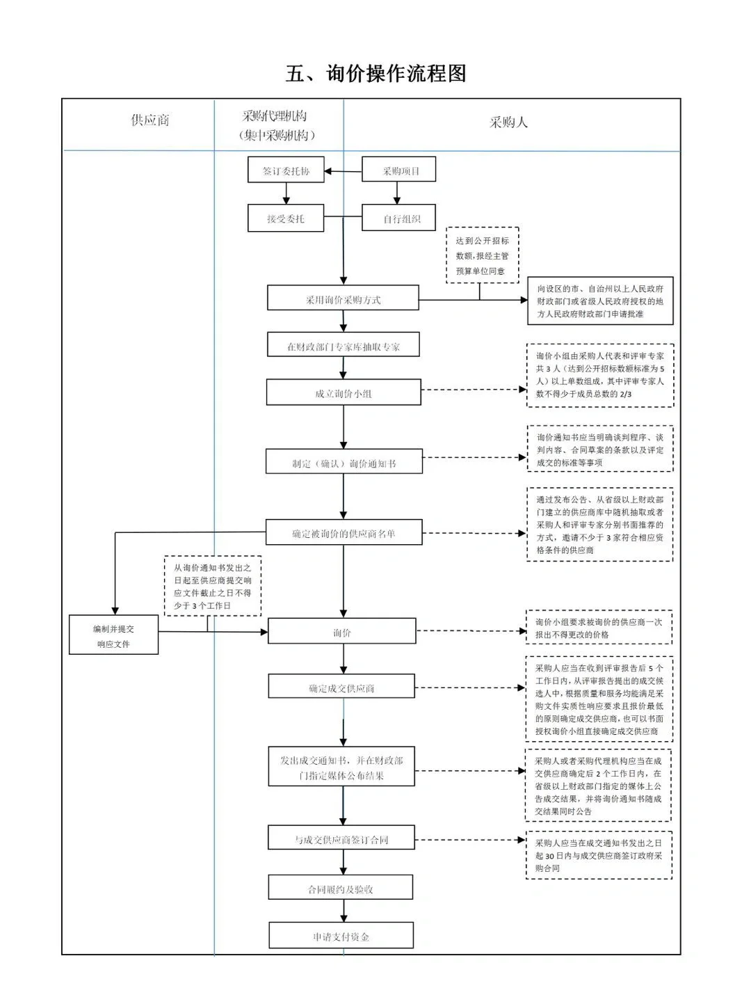 投标科普01｜招投标中涉及的各类流程