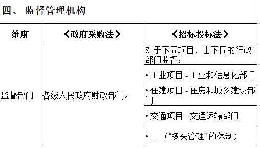 政府采购法与招标投标的主要区别
