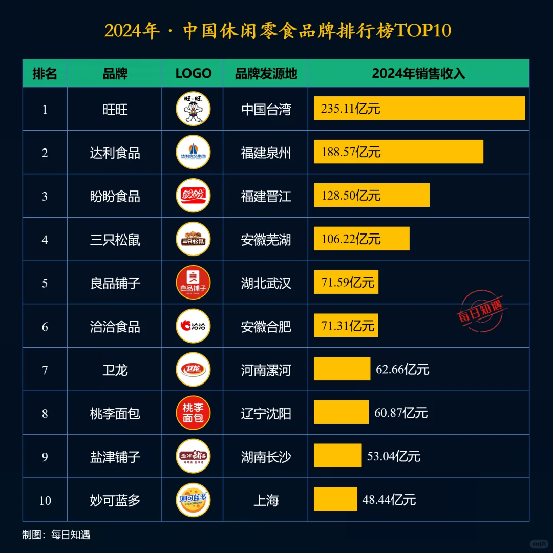 2024年中国休闲零食品牌排行榜TOP10。