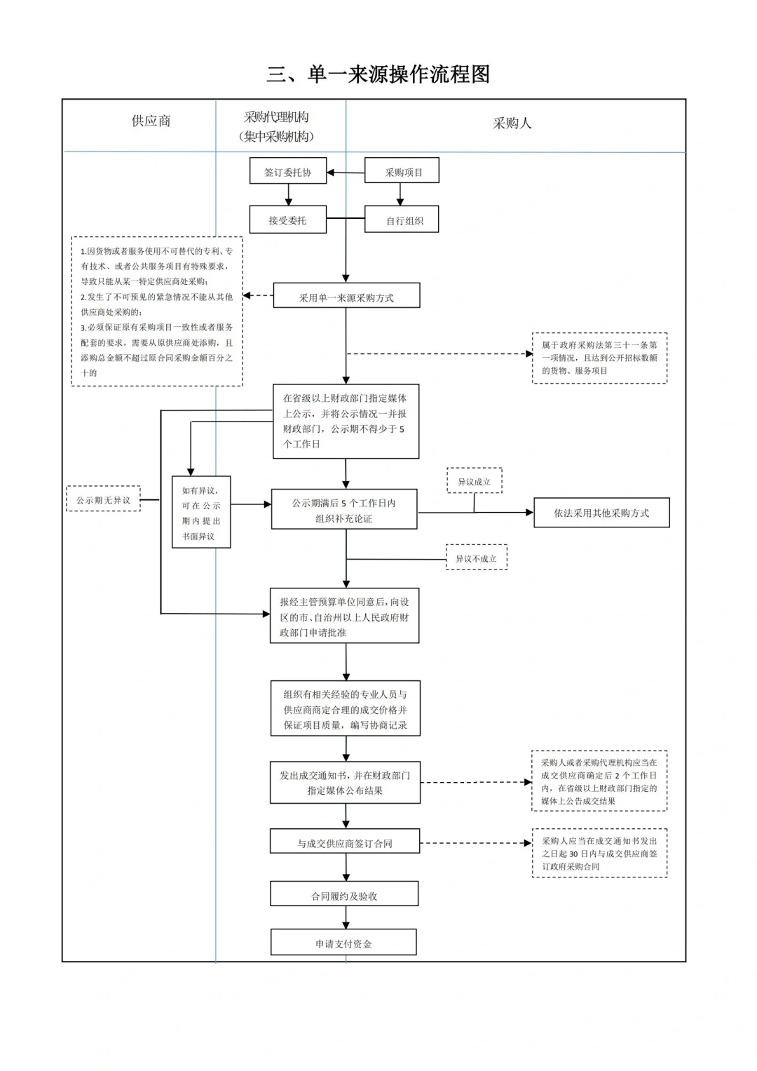 招投标官方流程图