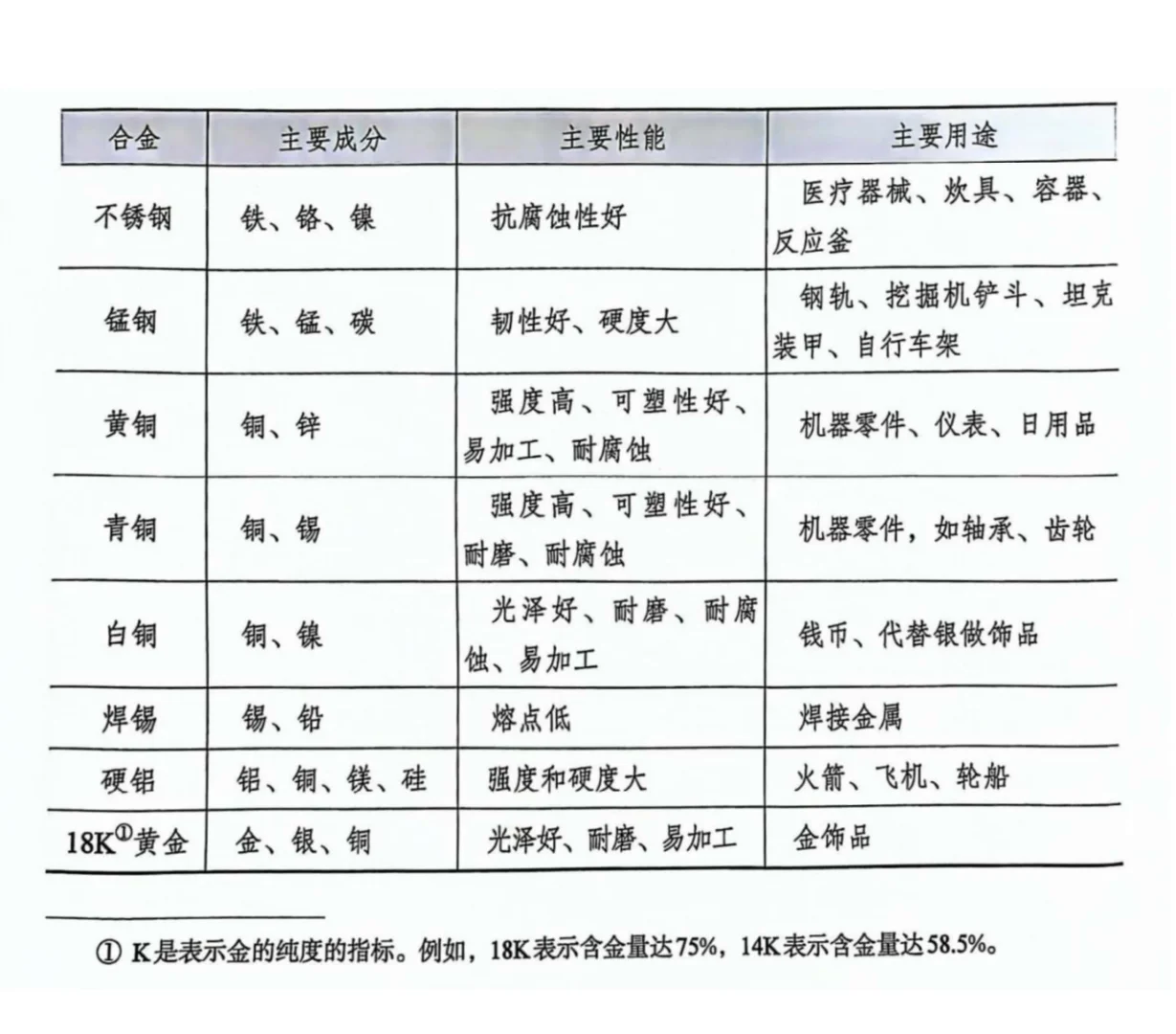 一些常见合金的主要成分、性能和用途