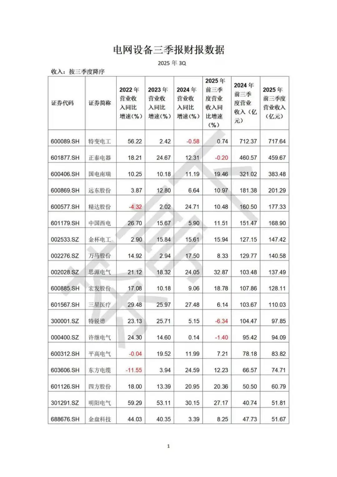 电网设备三季度业绩对比