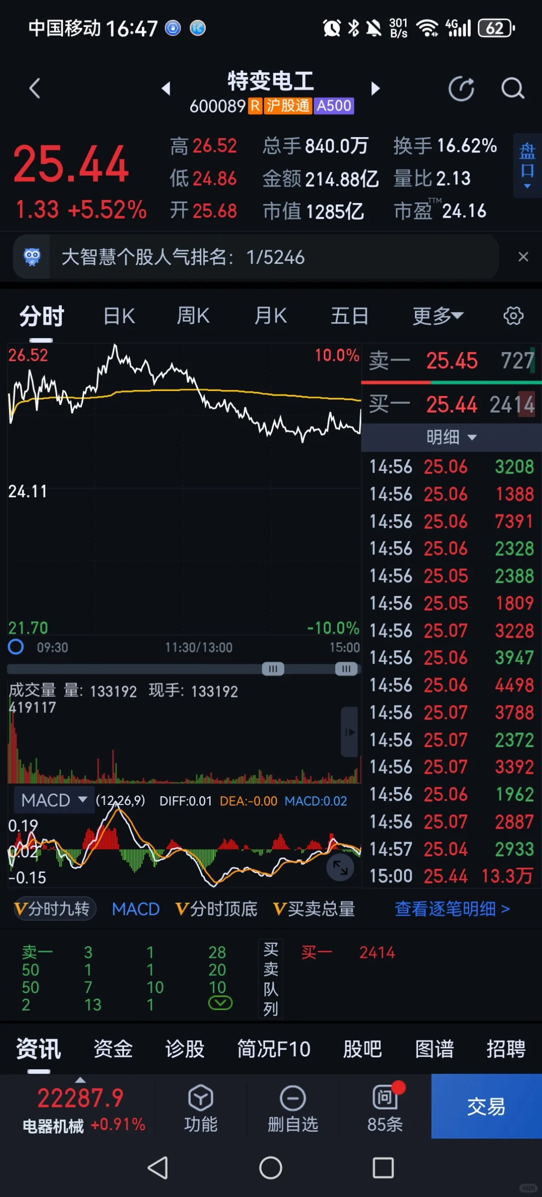 特变电工收盘拉0.40元？都是千万大单，