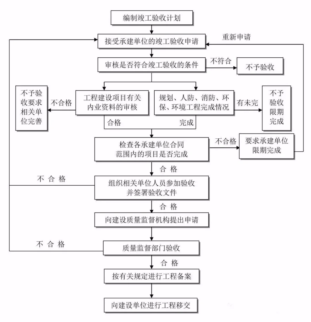 工程建设项目全过程流程图——收藏!