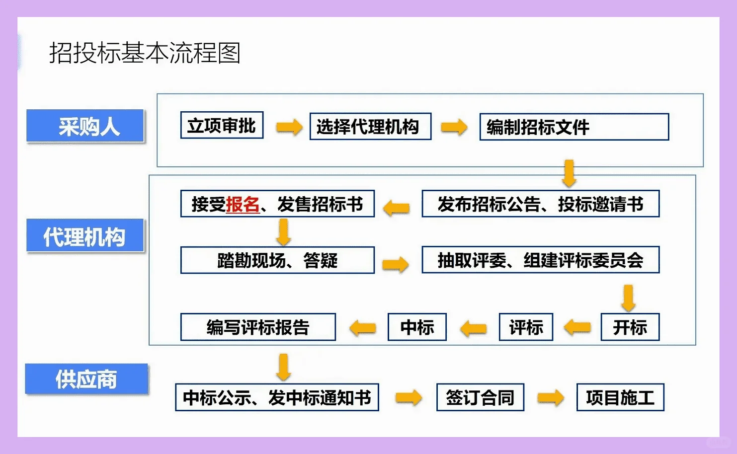 背下来你就是投标天花板