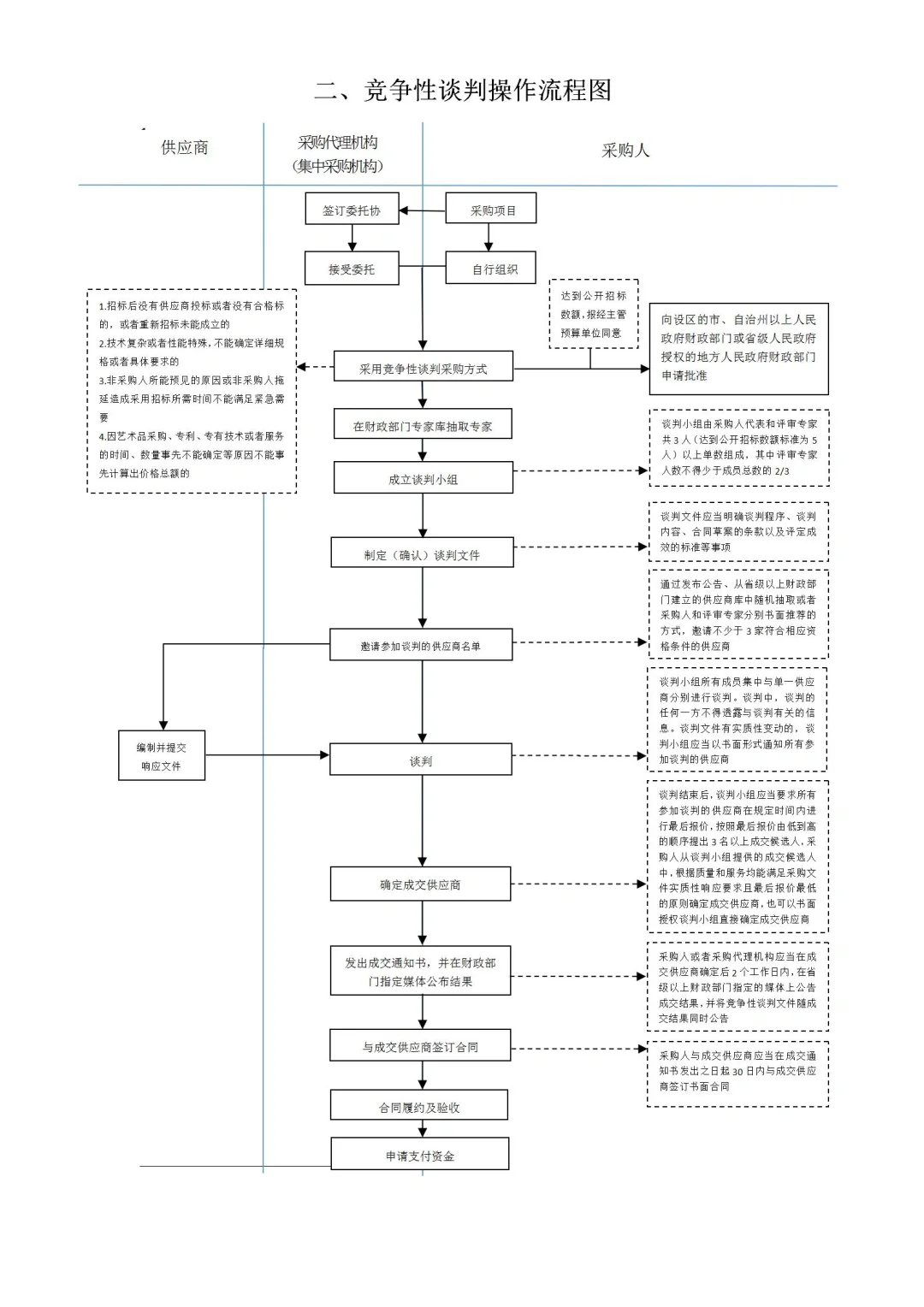 招投标官方流程图