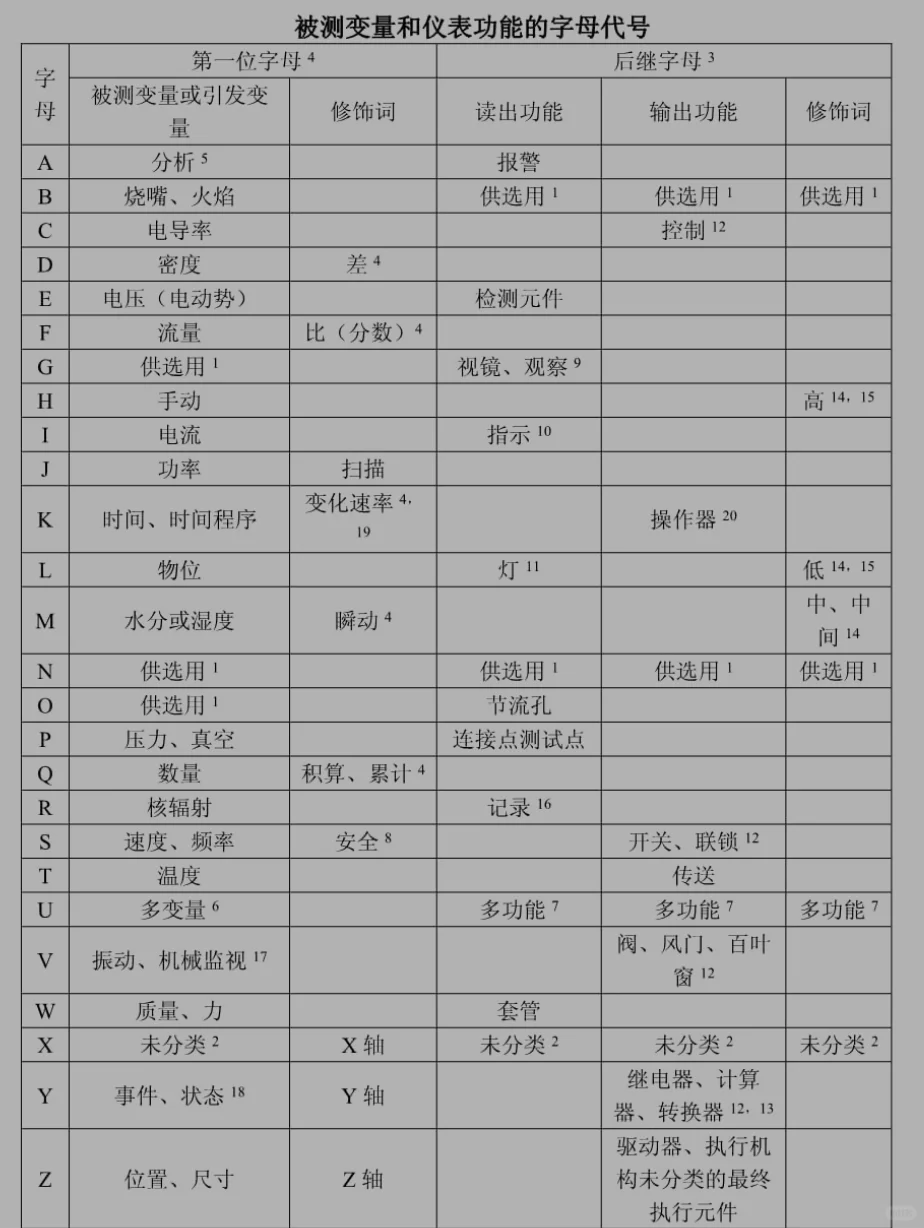 仪表篇：仪表功能字母，你知道多少？