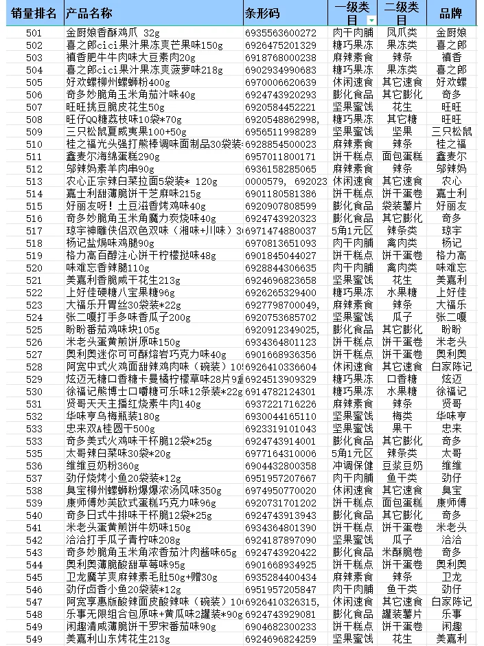 2024 年便利店畅销品排行榜—零食篇来啦！