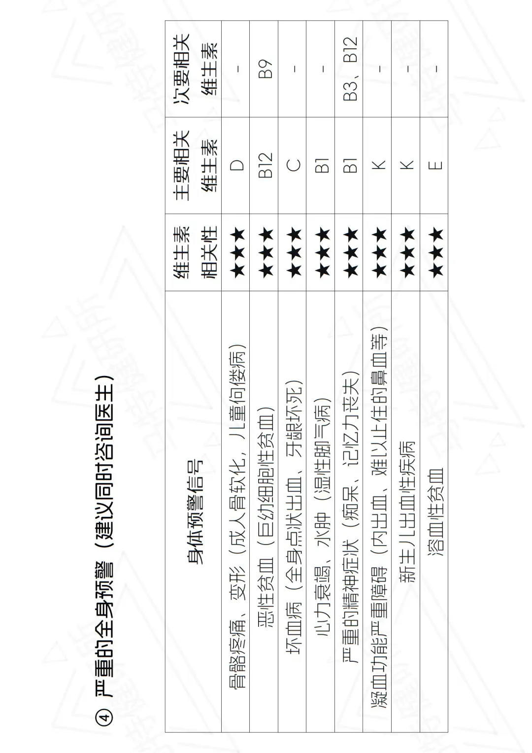维生素：补对是宝，补错是毒！