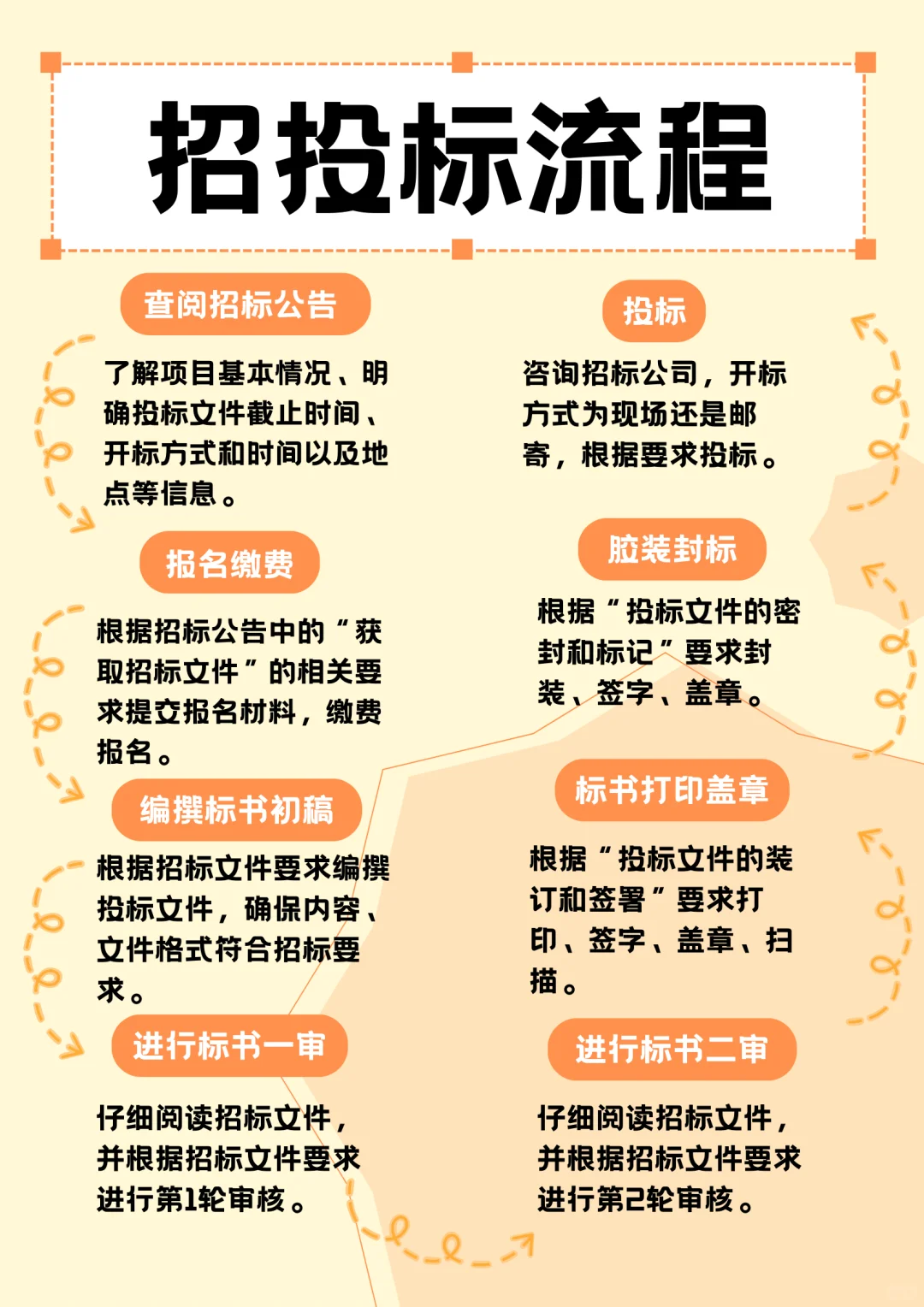 ?一篇文章弄明白招投标全流程