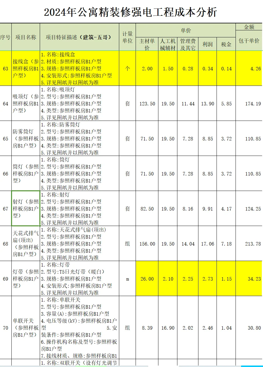 2024年公寓精装修强电工程成本分析