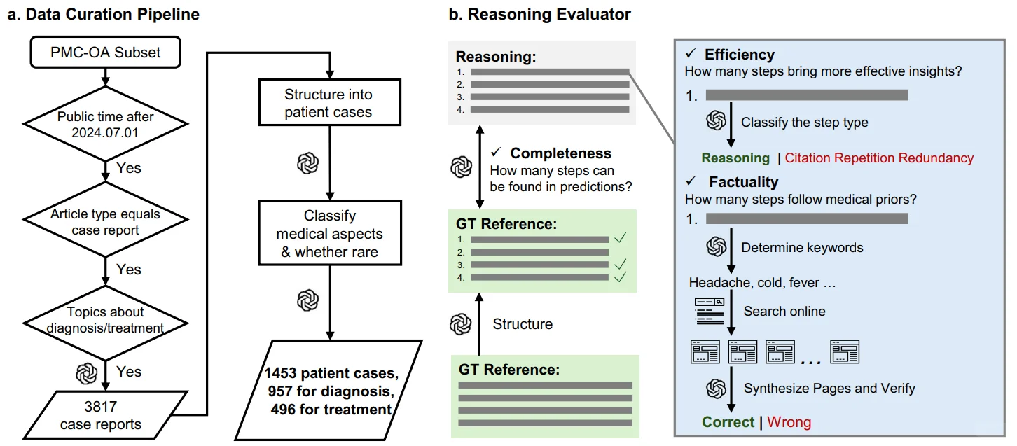 ? 检验大模型在医疗场景中的推理能力