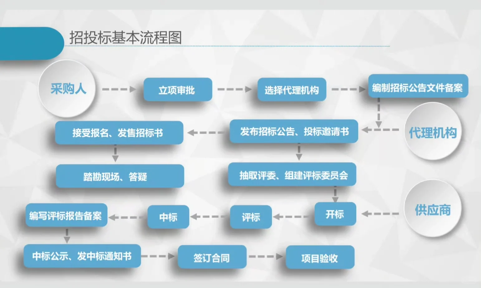 一张图看懂招投标基本流程✅