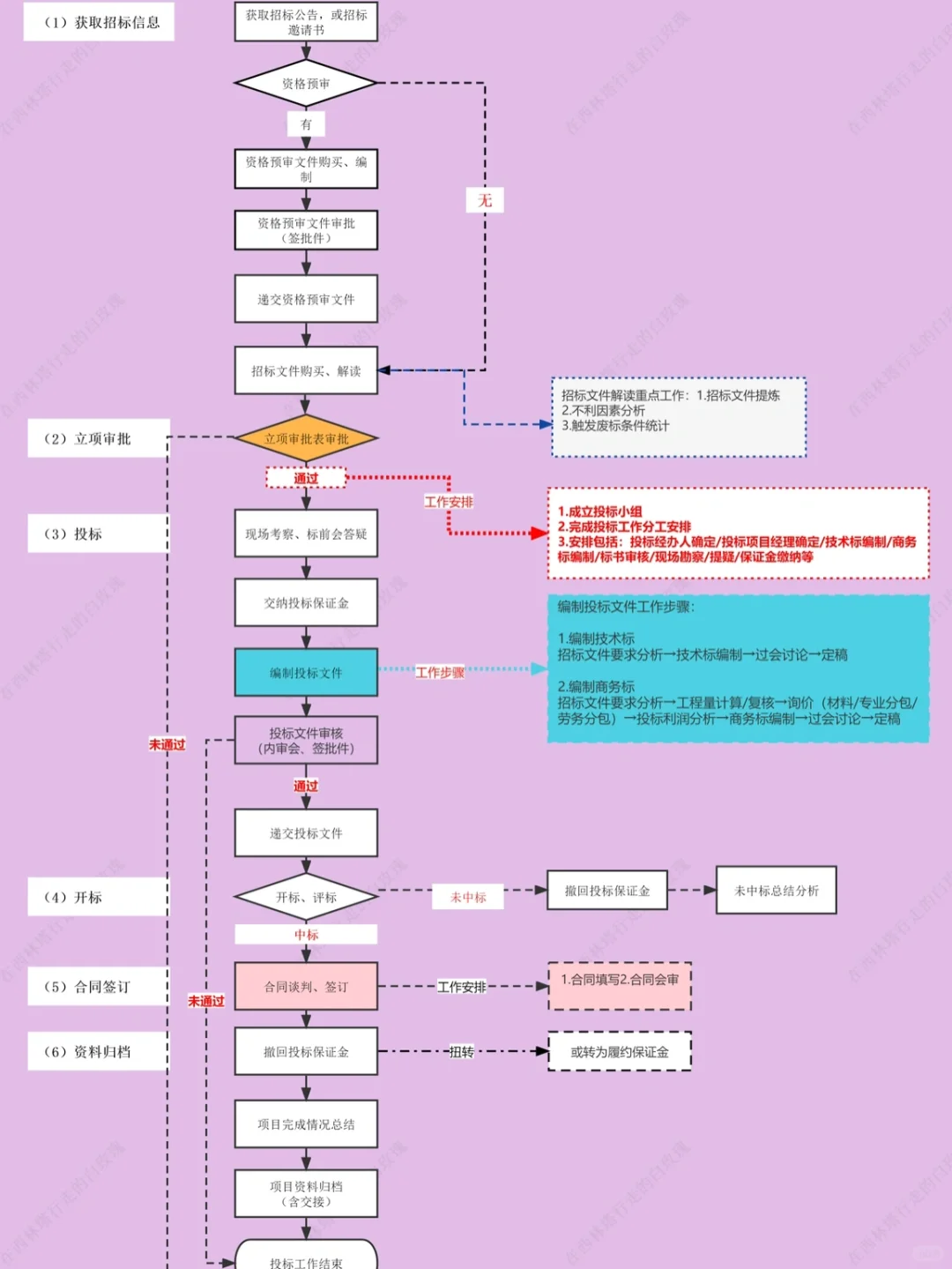 施工单位投标管理工作流程