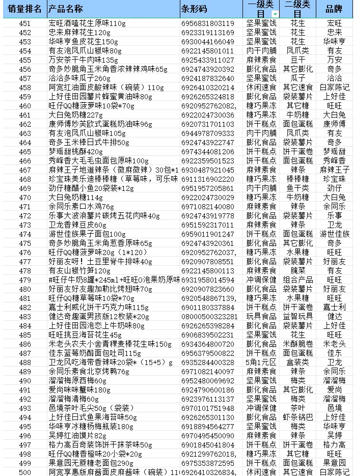 2024 年便利店畅销品排行榜—零食篇来啦！