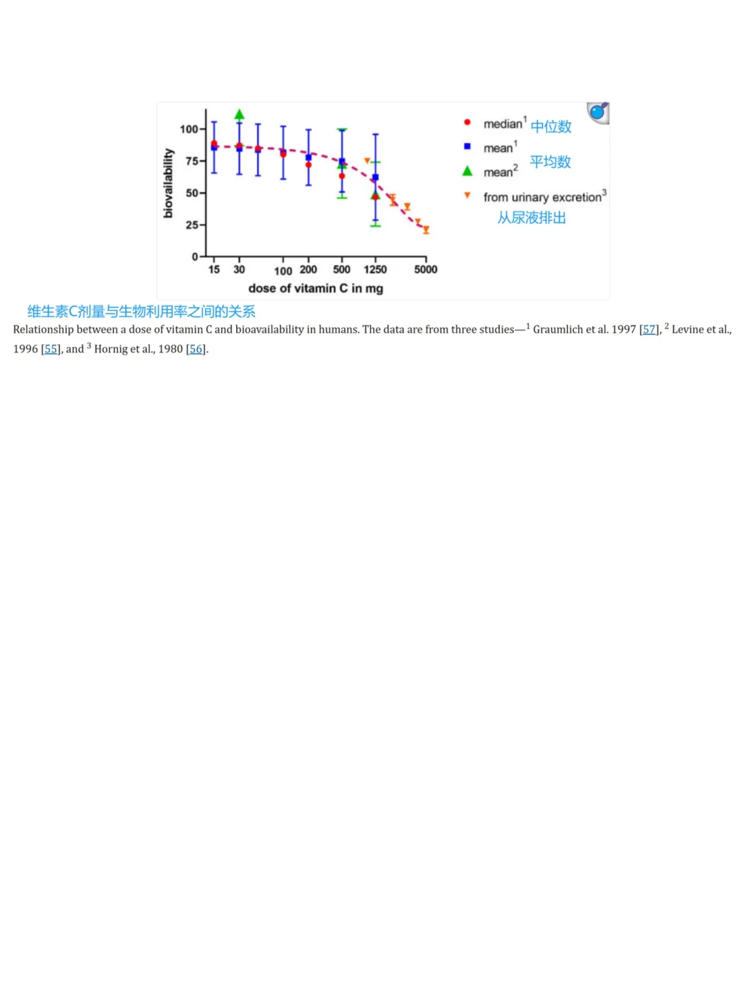 003多少剂量的维生素C吸收率最高？