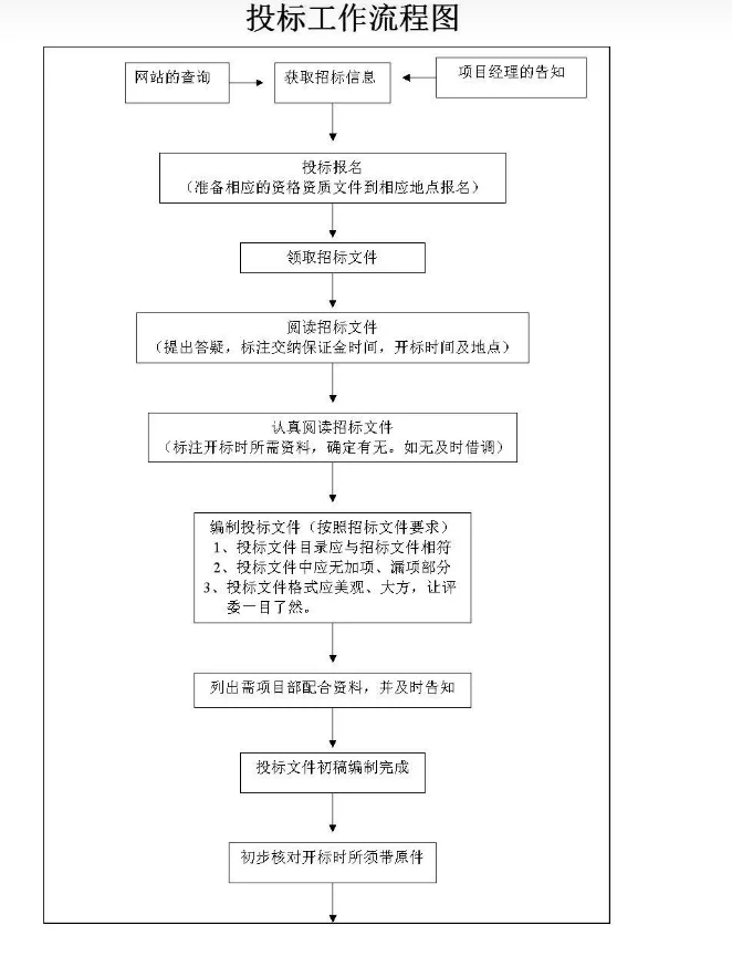 招投标流程最全完整版（含流程图）