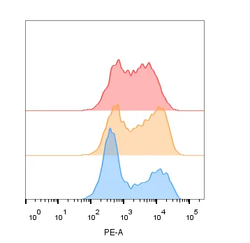 流式检测囊泡摄取求助