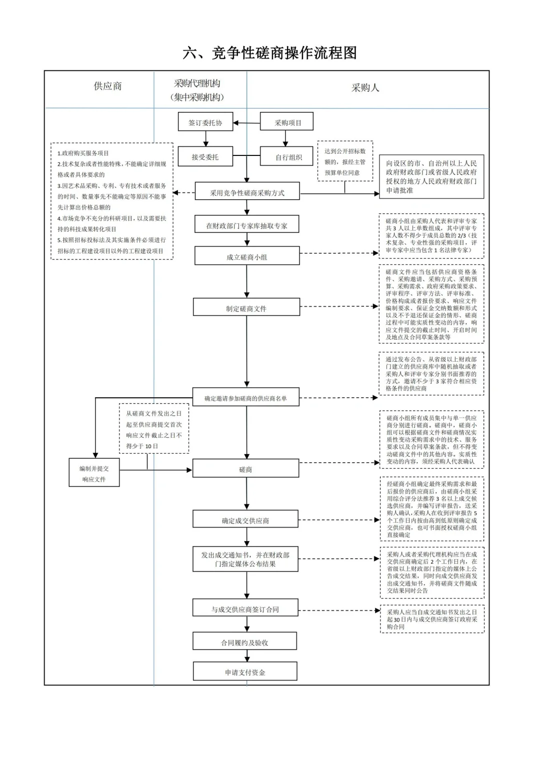 招投标官方流程图