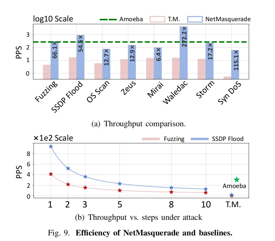 清华NetMasquerade：96%攻破AI流量检测
