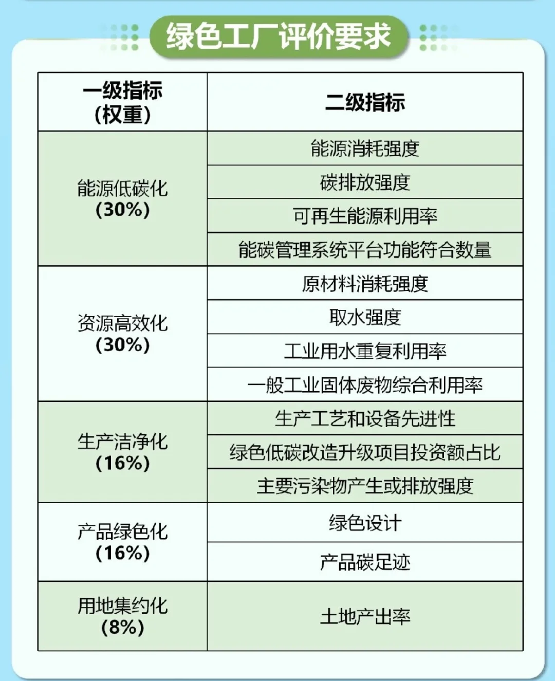 2025国家绿色工厂申报新规深度拆解！变革点+