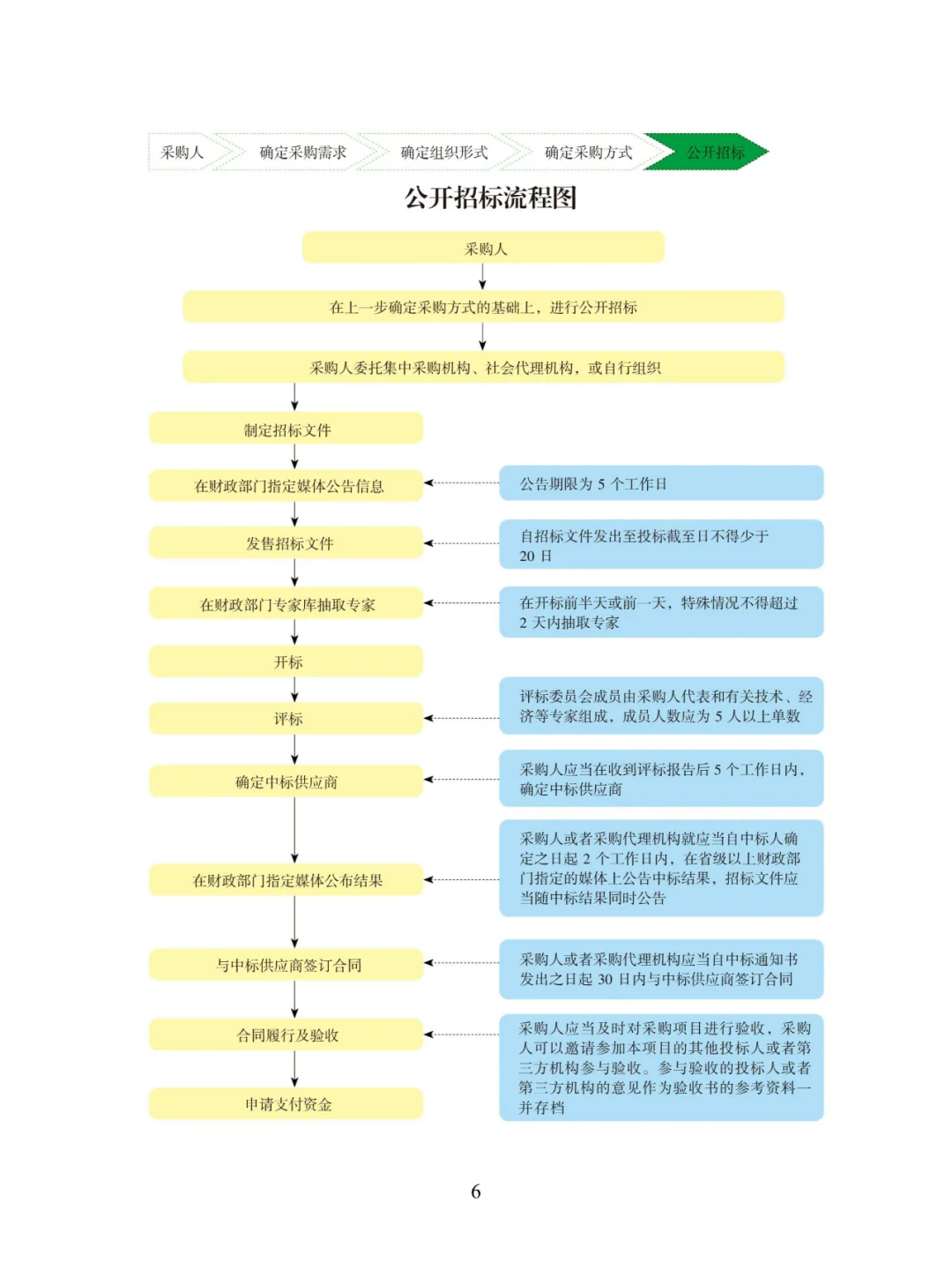 招投标知识 7类政府采购流程图 建议收藏