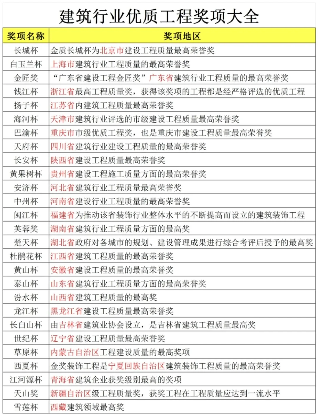 建筑行业优质工程奖项大全