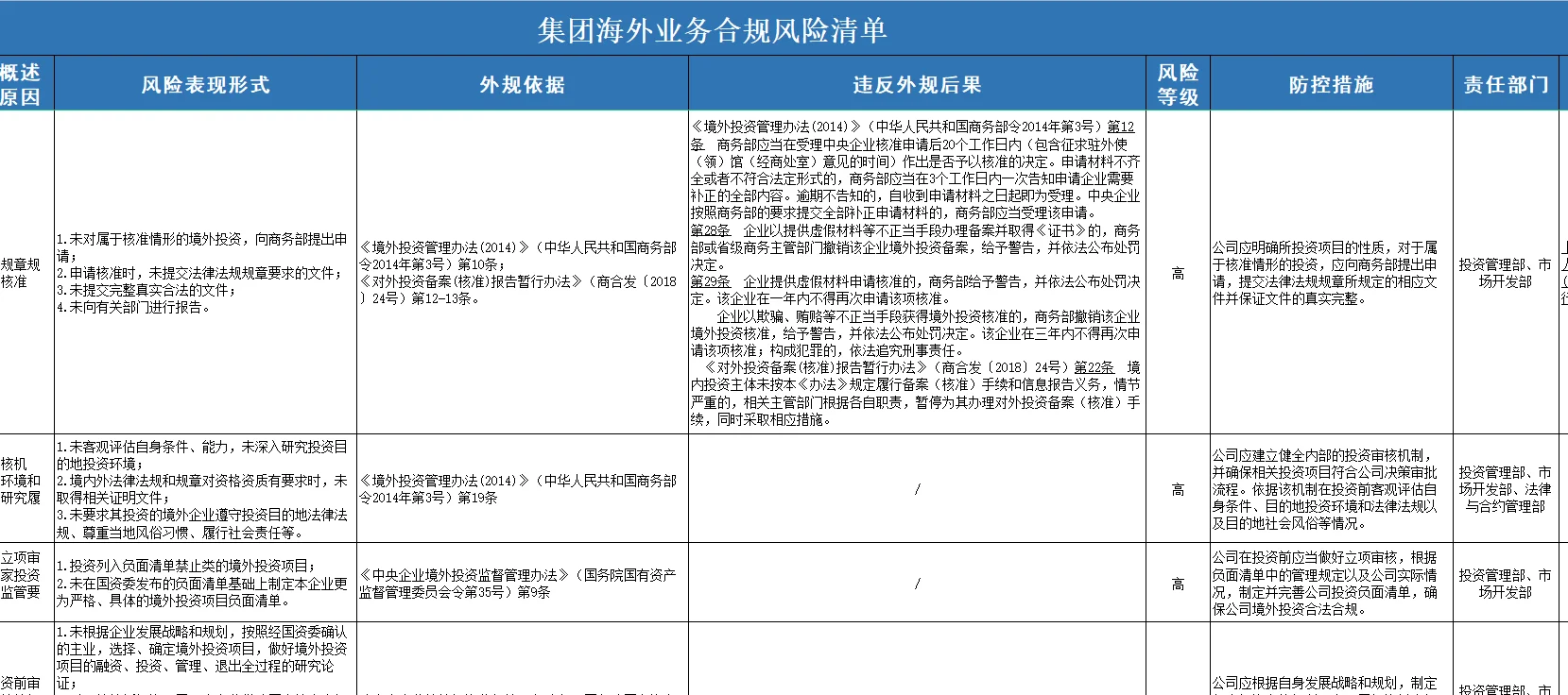 大型集团合规风险清单库
