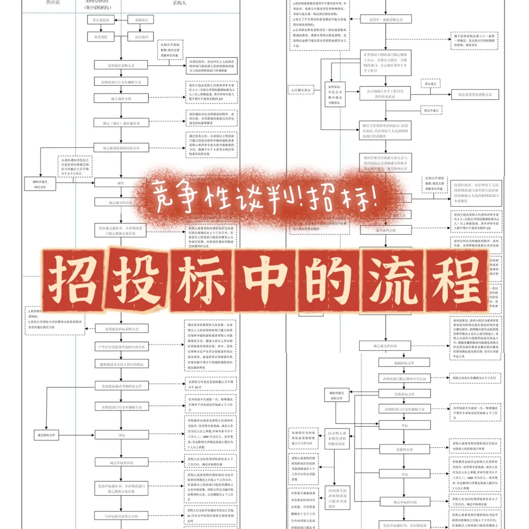 投标科普01｜招投标中涉及的各类流程