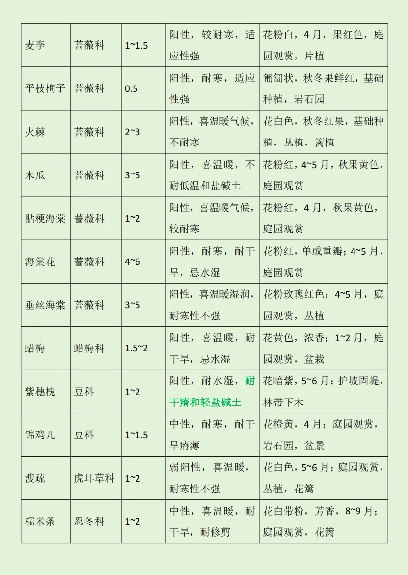 华东｜园林植物常用的落叶小乔木及灌木?