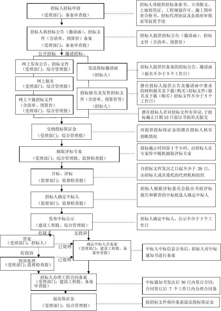 招投标流程最全完整版（含流程图）