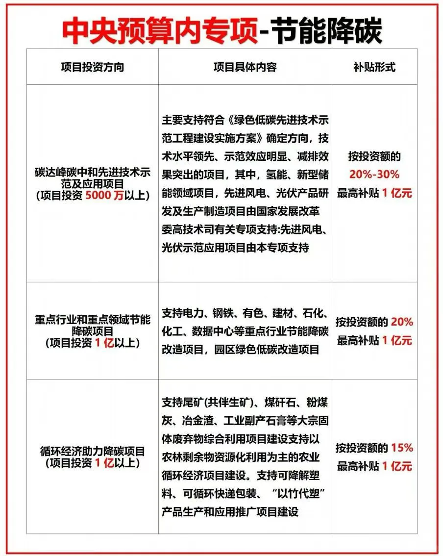 节能降碳企业速码！中央预算内专项申报启动