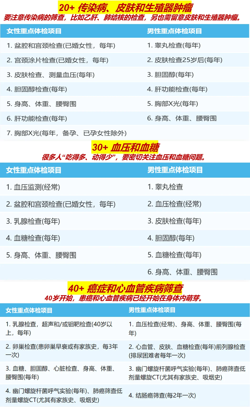 项目不对体检白费！普通人能懂的选择指南！