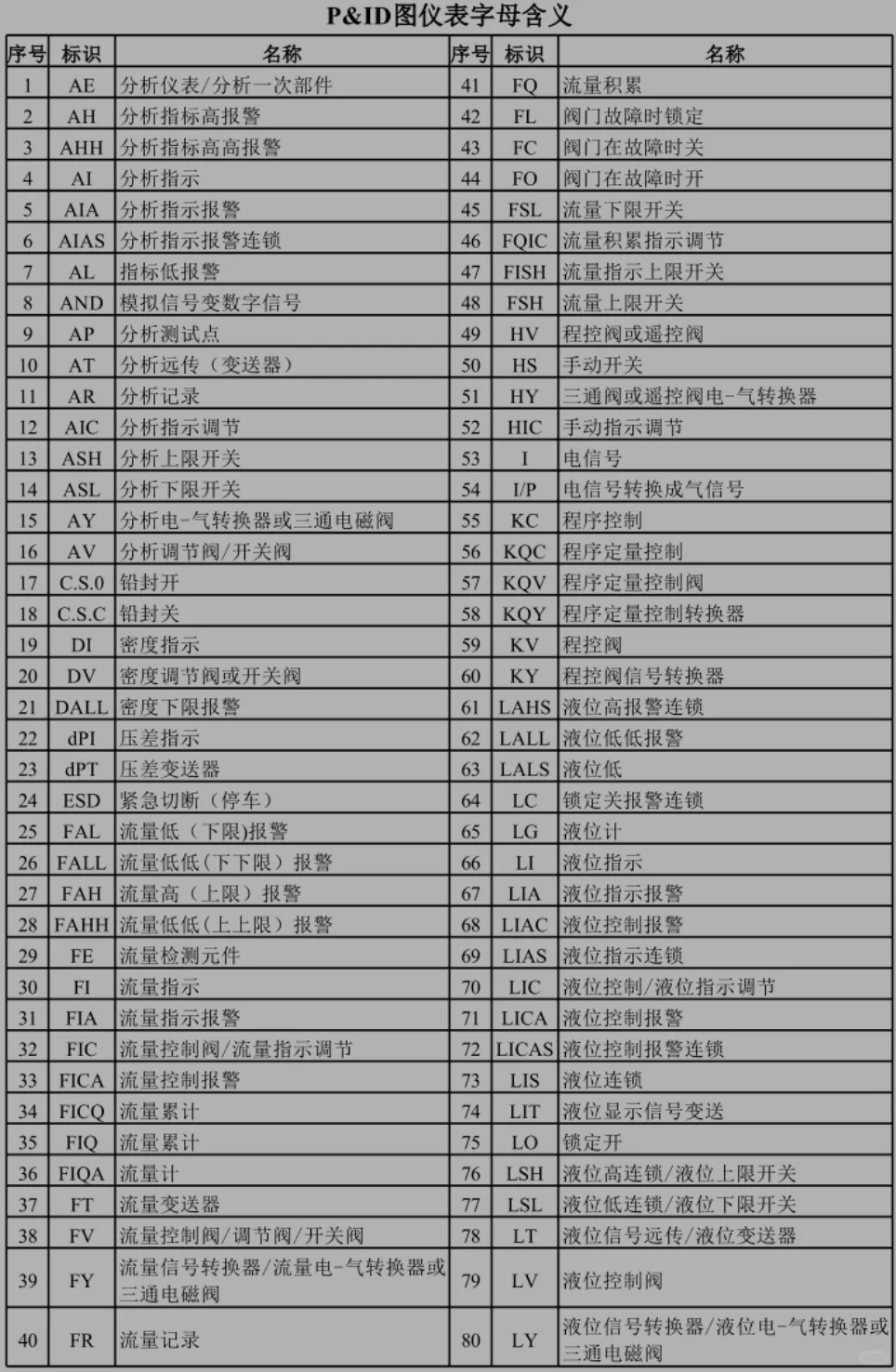 仪表篇：仪表功能字母，你知道多少？
