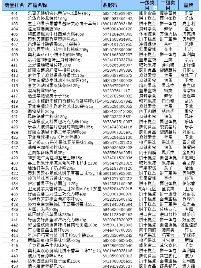 2024 年便利店畅销品排行榜—零食篇来啦！