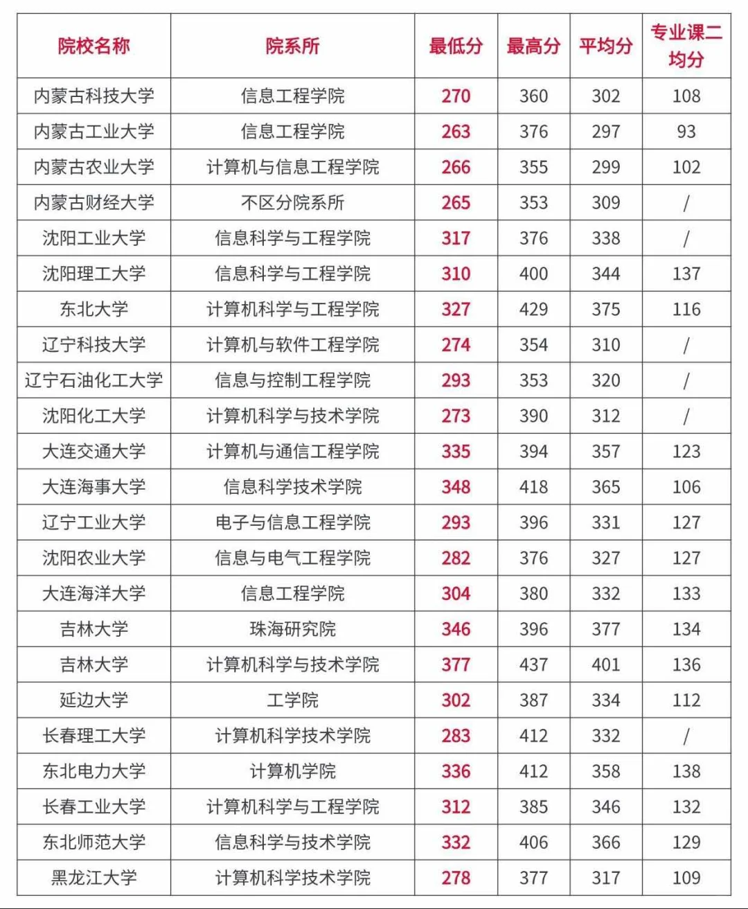 计算机技术考研全国高校录取分数情况