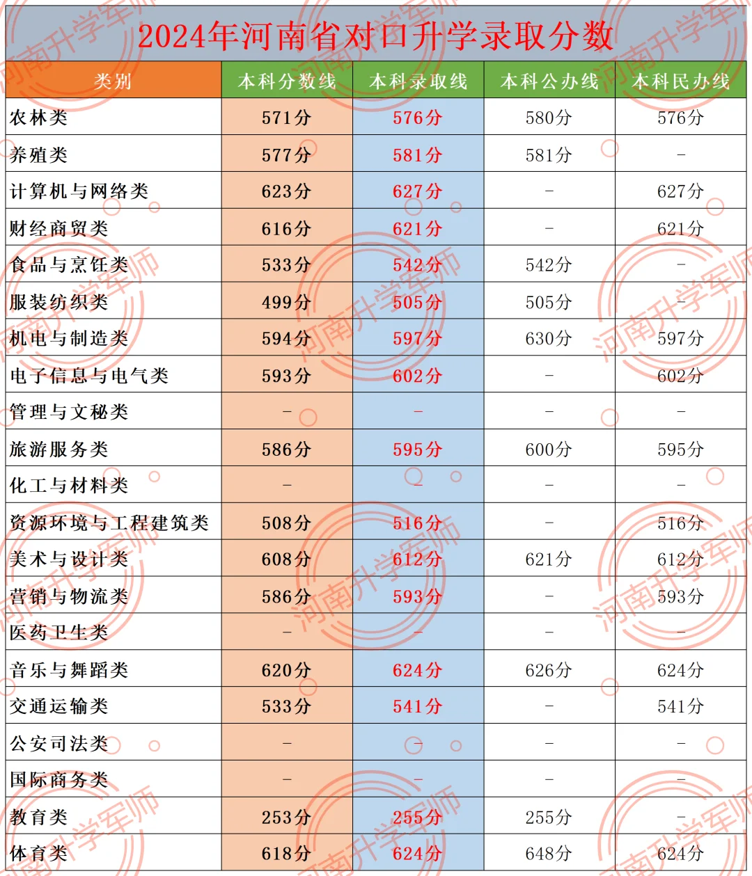 24年对口升学录取分数