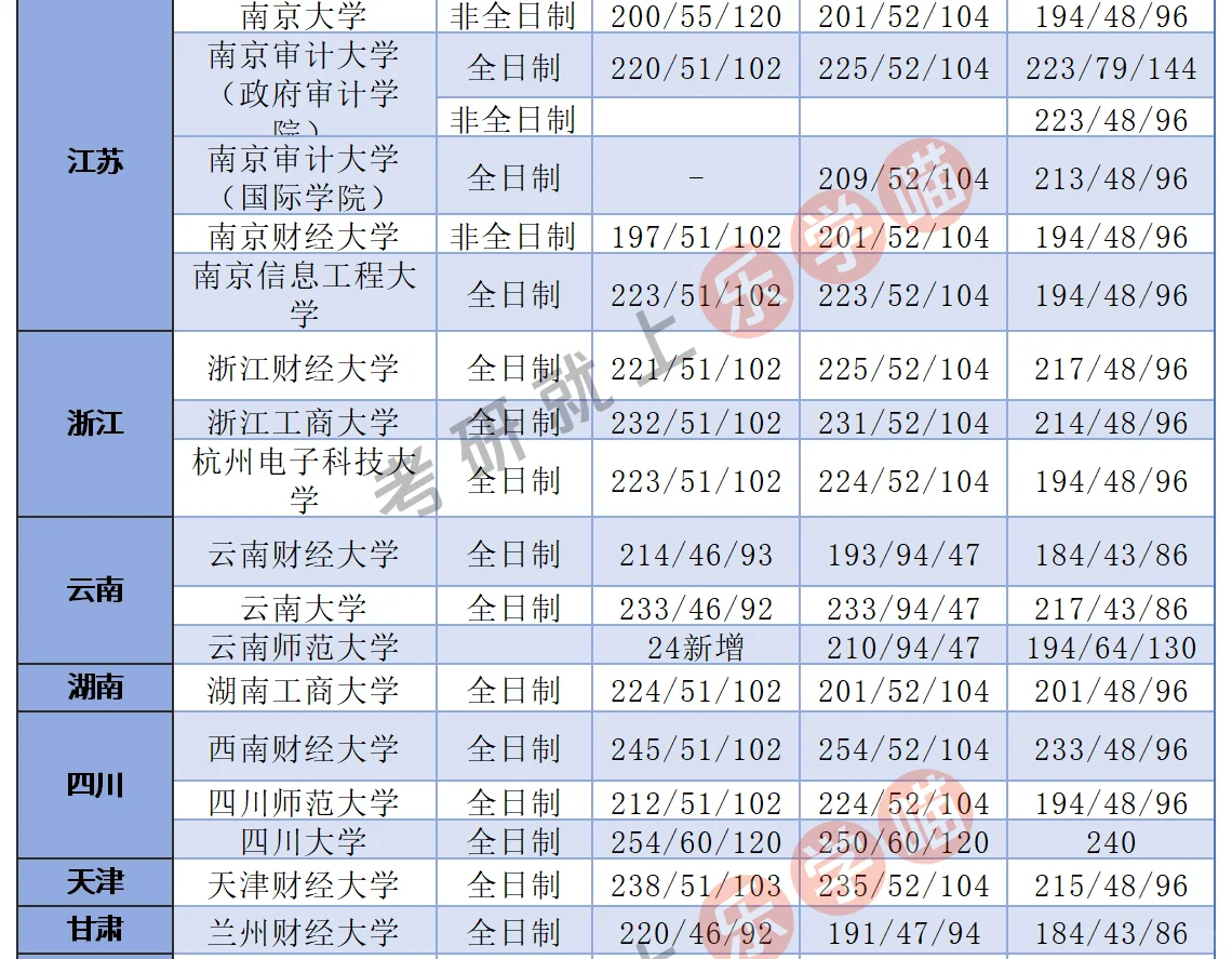 25考研审计专硕全国分数线近三年分数对比