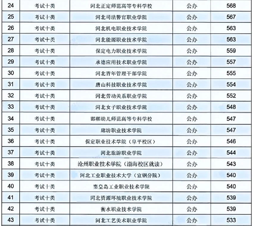 河北单招十类各院校录取分数线
