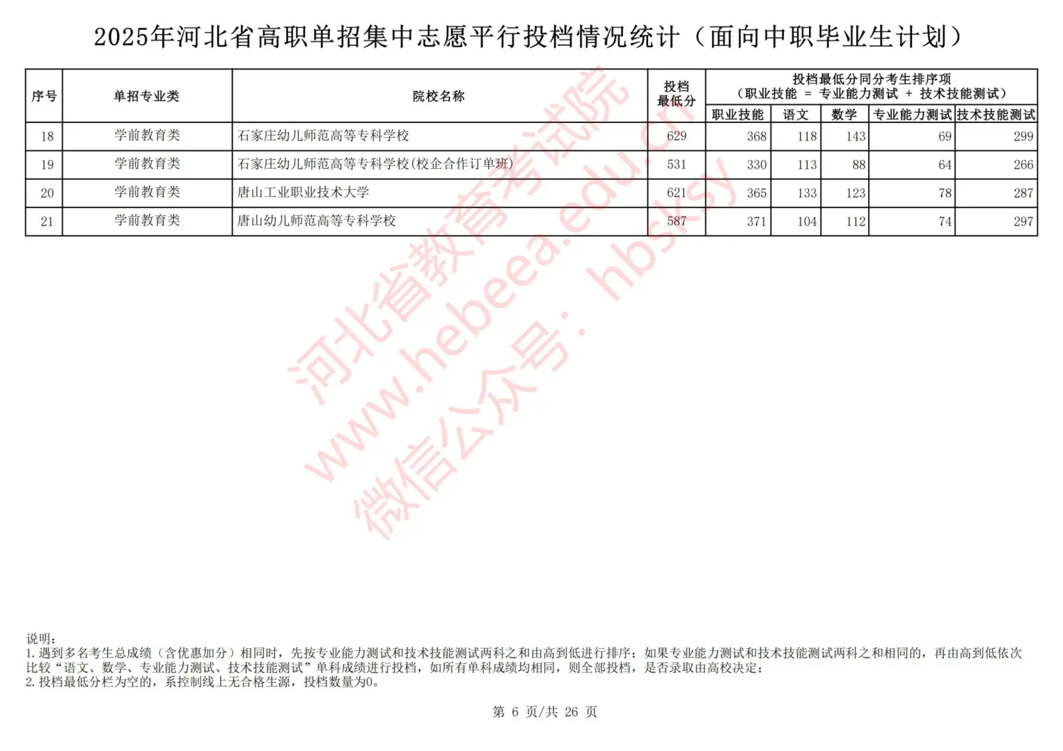 2025年河北中职对口单招录取分数线出炉！