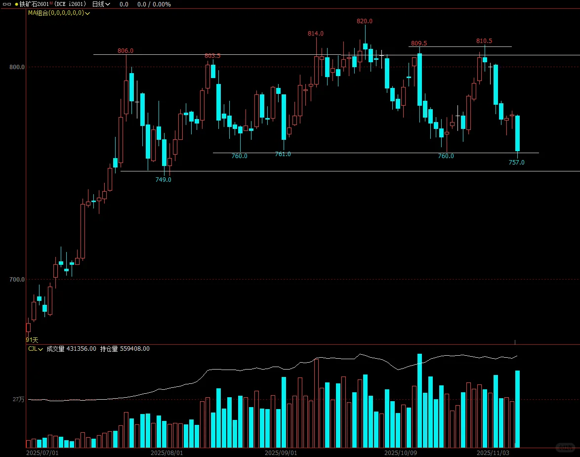 2025 11-7铁矿石增仓下跌