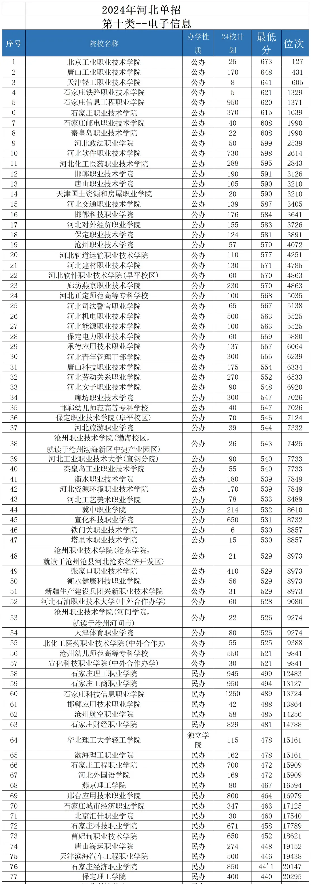河北 25 单招多少分能上公办？