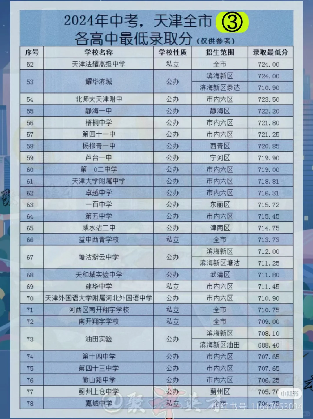 天津2024年中考录取分数线